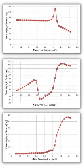 Gambar 3.4 Grafik Sudut Fase Kapal LNG (Romansyah, 2014). 