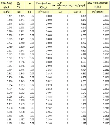 Tabel 3.5 Proses Perhitungan Spektra JONSWAP 