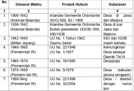 Tabel : Perkembangan Desa berdasarkan Peraturan Perundangan-undangan di Indonesia