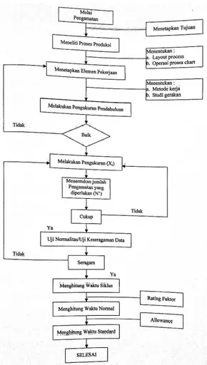 Gambar 2 Flowchart Pengukuran Waktu Kerja  Dengan Metode Stop Watch