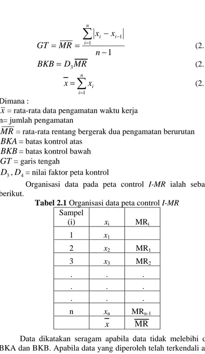 Tabel 2.1 Organisasi data peta control I-MR  Sampel  (i)  x i MR i 1  x 1    2  x 2  MR 1 3  x 3  MR 2 
