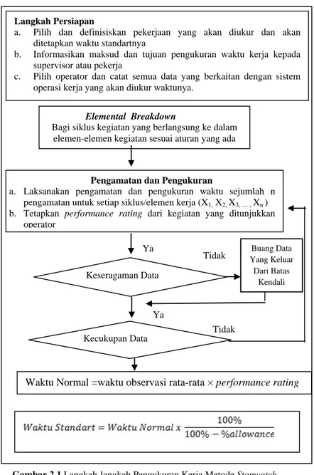 Gambar 2.1 Langkah-langkah Pengukuran Kerja Metode Stopwatch Langkah Persiapan 