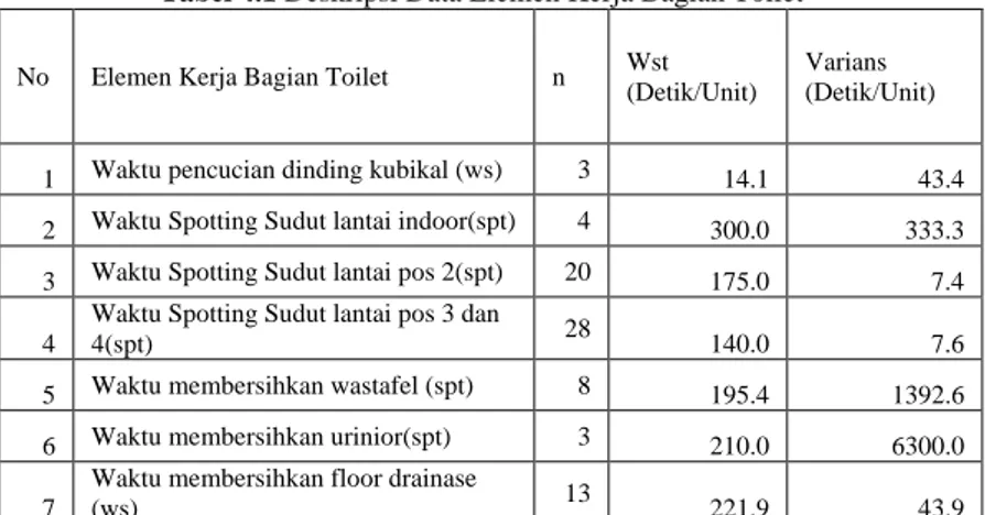 Tabel 4.1 Deskripsi Data Elemen Kerja Bagian Toilet No  Elemen Kerja Bagian Toilet  n  Wst 