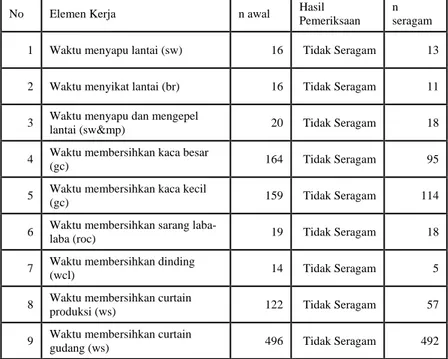 Tabel 4.7 Pemeriksaan Keseragaman Data  No  Elemen Kerja  n awal  Hasil  Pemeriksaan 