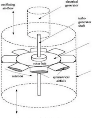 Gambar 2. 3 Wells turbine 
