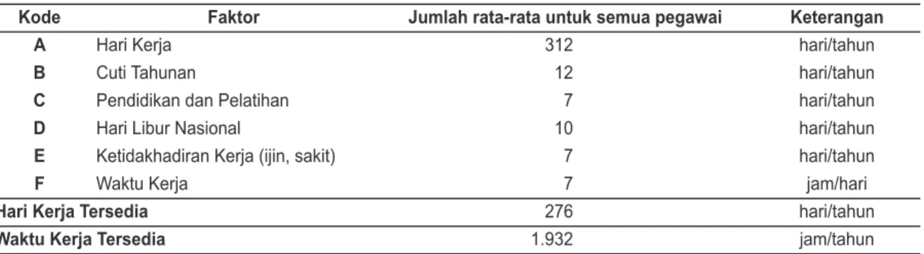 Tabel 1.  Waktu Kerja Tersedia di Instalasi Farmasi RSIA KM Tahun 2015