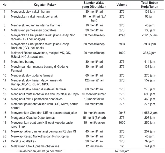 Tabel 2.  Standar Beban Kerja Tenaga Teknis Kefarmasian di Instalasi Farmasi RSIA KM Tahun 2015