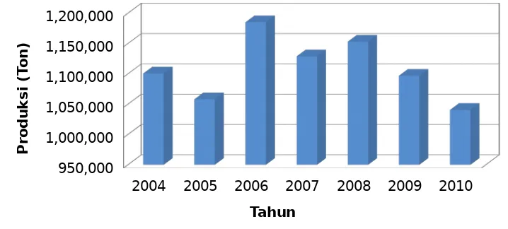 Gambar 1. Perkembangan Produksi Cabe di Indonesai Tahun 2004-2010