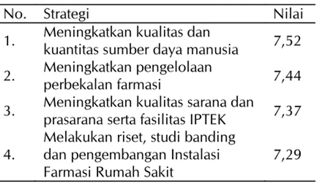 Tabel 2.  Hasil Analisis Matrik QSP