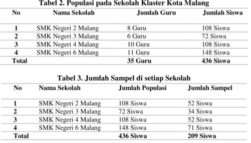 Tabel 2. Populasi pada Sekolah Klaster Kota Malang 