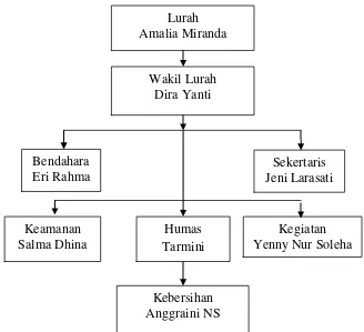 GAMBAR 2  Struktur Organisasi Santri Putri Perguruan Dinniyah Putri Lampung  