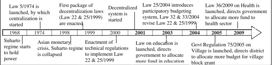 Figure 1. Time Line of Decentralization Policy in Indonesia 