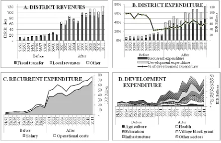 Figure 2. Purbalingga District Budget, 1991-2011 