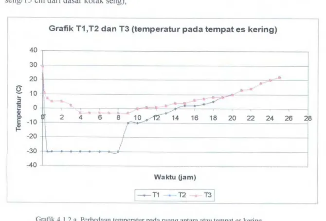 Grafik T1 ,T2 dan T3 (temperatur pada tempat es kering) 