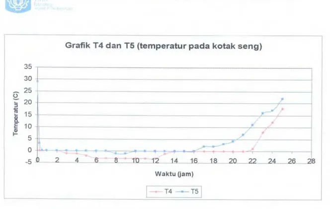 Grafik T4 dan T5 (temperatur pada kotak seng) 