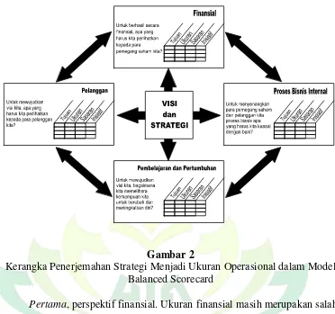 Gambar 2 Kerangka Penerjemahan Strategi Menjadi Ukuran Operasional dalam Model 