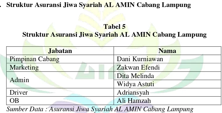 Tabel 5 Struktur Asuransi Jiwa Syariah AL AMIN Cabang Lampung 