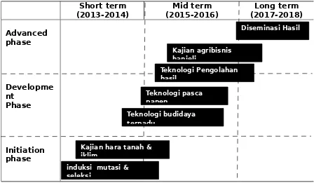 Gambar 1. Roadmap pengembangan hanjeli di Jawa Barat