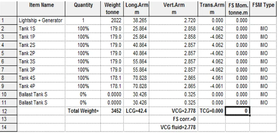 Tabel IV.3 Letak dan Berat Komponen-Komponen Kapal 