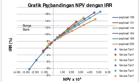 Grafik Perbandingan NPV dengan IRR18%