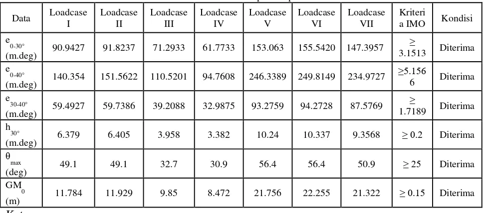 Tabel IV.12. Kondisi Stabilitas pada tiap Loadcase 