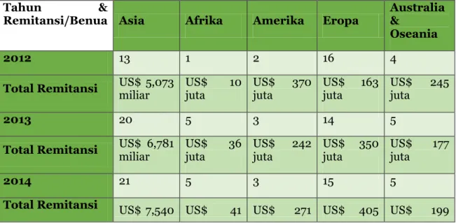 Tabel I. Tabel perbandingan total negara dan nilai total remitansi antar benua (2012- (2012-2014) 