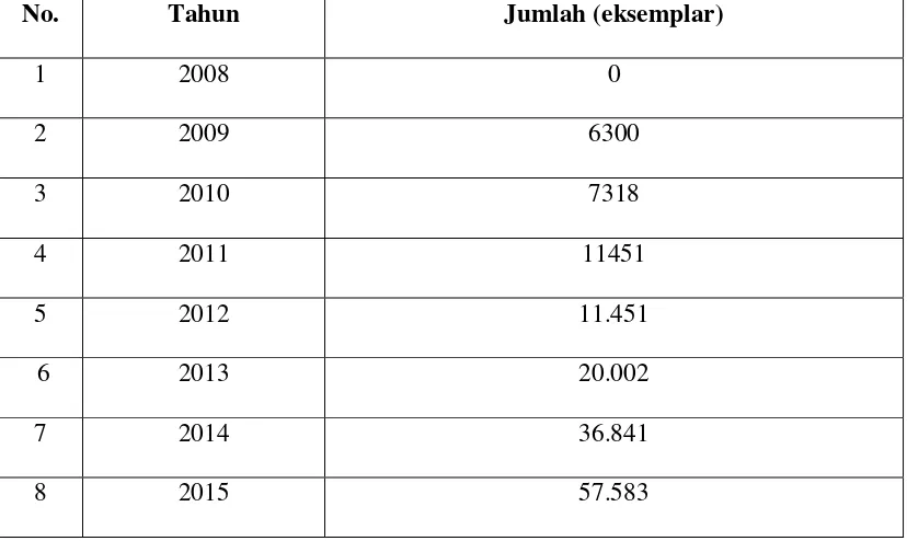 Tabel 4. Total jumlah koleksi dari tahun 2008-2015 
