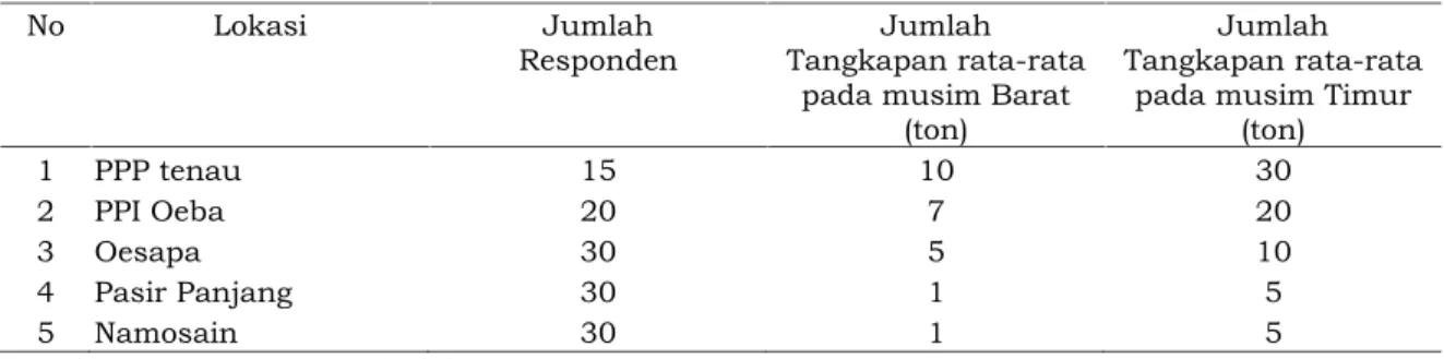 Tabel 2. Jumlah Tangkapan Ikan Cakalang pertrip Per Lokasi Survei di Kota Kupang