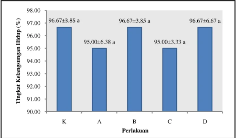 Gambar 1. Total bakteri dan Bacillus spp. di usus ikan nila.  Keterangan  :  Perlakuan  (Kontrol  (K);  Bacillus  spp