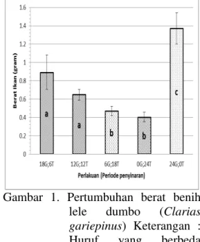 Gambar  1.  Pertumbuhan  berat  benih  lele  dumbo  (Clarias  gariepinus)  Keterangan  :  Huruf  yang  berbeda  menunjukan  beda  nyata  pada α = 5% 