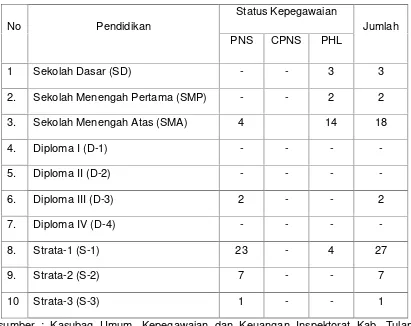 Tabel 1.1Jumlah PNS dan PHL Inspektorat Kabupaten Tulang Bawang