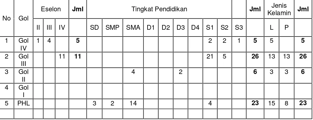 Tabel 1.2Pegawai Inspektorat Kabupaten Tulang Bawang