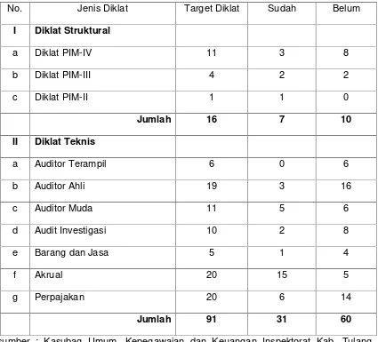 Tabel 1.3.Data Pegawai Negeri Sipil Inspektorat KabupatenTulang Bawang