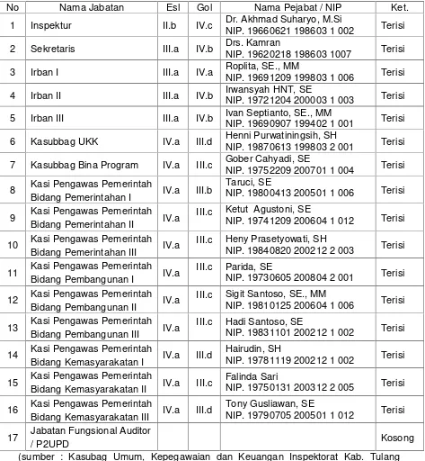 Tabel 1.4Data Nama Pegawai Inspektorat dan Nama Jabatan berdasarkan Esselon Tahun