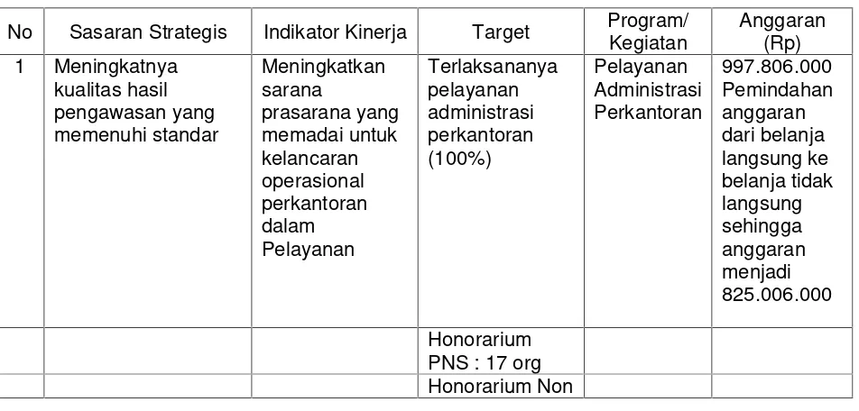 Tabel 2.1Ringkasan Perjanjian Kinerja Inspektorat Kab. Tulang Bawang Tahun 2016
