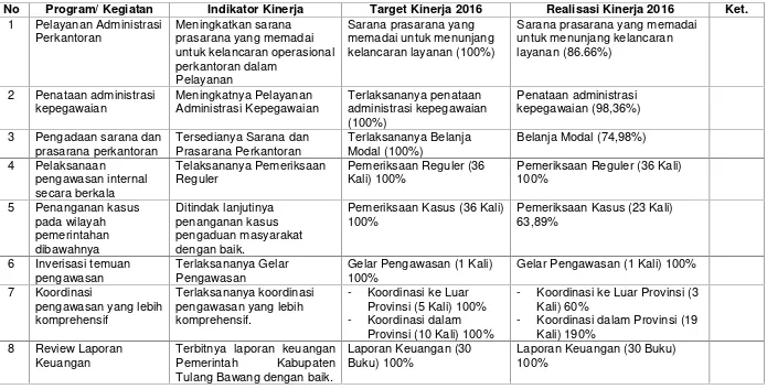 Tabel 3.1Perbandingan Target dan Realisasi Kinerja Inspektorat Kab. Tulang Bawang Tahun 2016