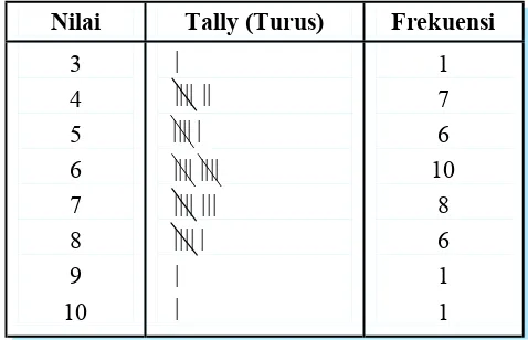 Tabel distribusi frekuensi bergolong biasa digunakan untuk menyusun data yang