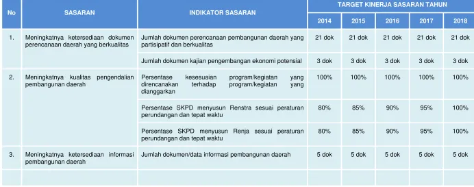 Tabel 2.1 Sasaran Jangka Menengah Bappeda Kabupaten Tulang Bawang Tahun 2013 - 2018