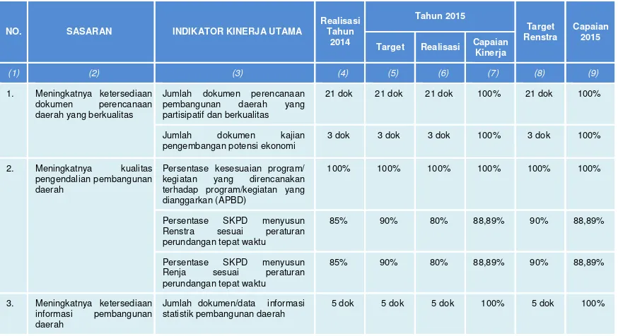 Tabel 3.2. Formulasi Perhitungan Indikator Kinerja Utama Bappeda