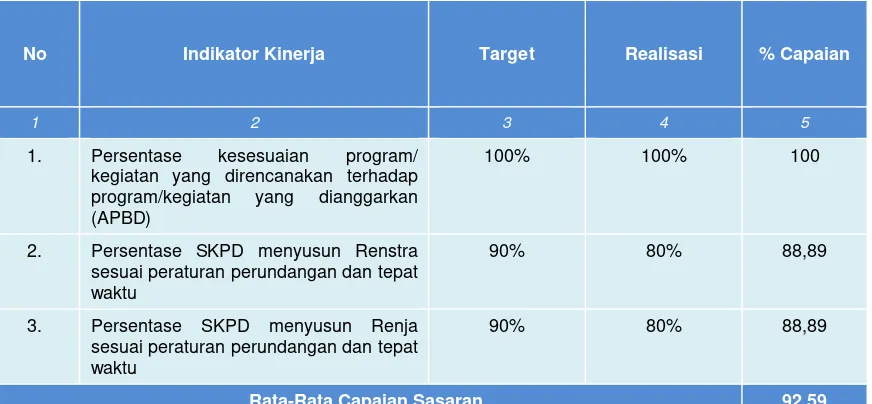 Tabel 3.5 Realisasi Indikator Kinerja Sasaran II