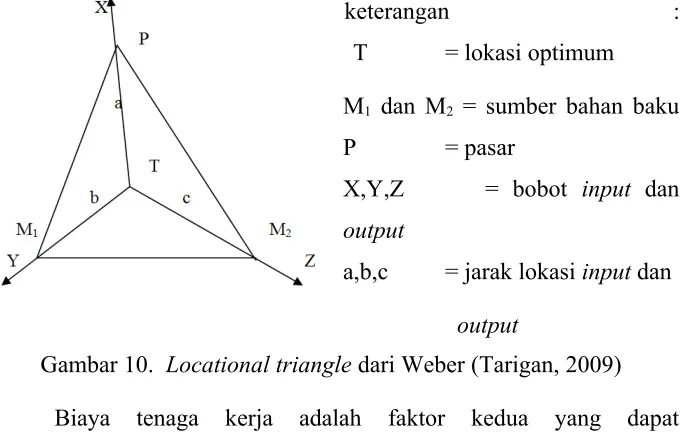 Gambar 10.  Locational triangle dari Weber (Tarigan, 2009)