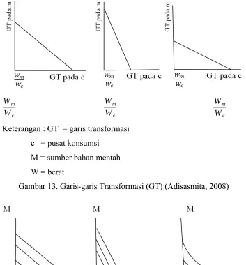 Gambar 13. Garis-garis Transformasi (GT) (Adisasmita, 2008)
