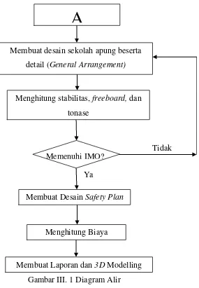 Gambar III. 1 Diagram Alir 