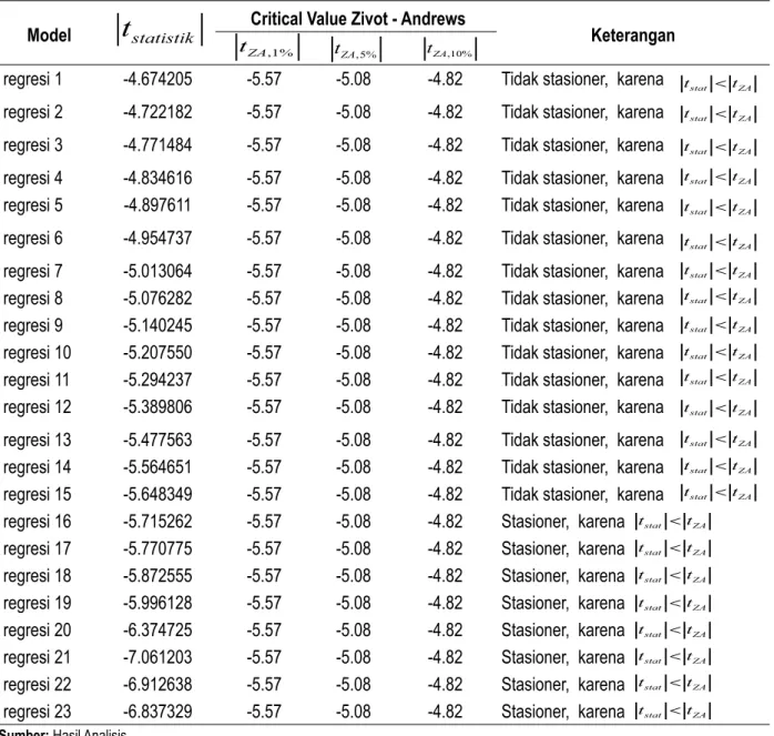 Tabel 4.2 Hasil Uji ZA Risiko-1  (perhitungan dengan analisis reratavarian)  dengan Model Shift in Regime