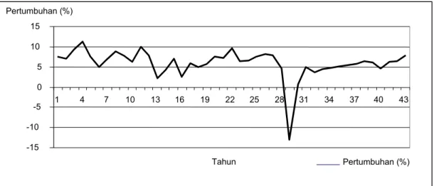 Gambar 1. Pertumbuhan Ekonomi Indonesia, 1970 - 2012 Sumber: Dumairy, 1997 hal.41, dan Laporan Bank Indonesia, 2013