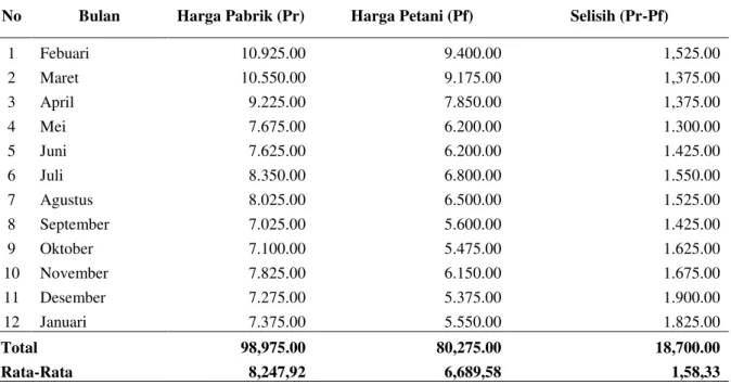 Tabel 2.  Harga  Rata-Rata  Karet  di  Tingkat  Petani  dan  Pabrik  Serta  Margin  Pemasaran  Selama  Periode  Febuari  2014  –  Januari  2015  di  Desa  Gobah  (dalam satuan Rp/Kg) 