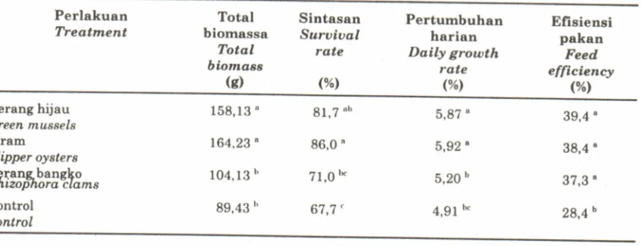 Tabel  1  di  atae  memperlihatkan,  bahwa socara  umum  penggunaan kekerangan  dalam budidaya udang  windu  dapat meningkatkan biomassa  total,  eintasan,  laju  pertumbuhan harian, dan efieiensi pakan  bagi  udang windu yang  dipelihara.