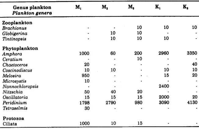 Tabel  B.  Komposisi  dan kelimpahan  plankton  (ind/l)  yang  ditemukan  selama  delapan minggu percobaan  dengan  menggunakan  berbagai  kekerangan sebagai  biofilter  pada  media budidaya udang  windu.