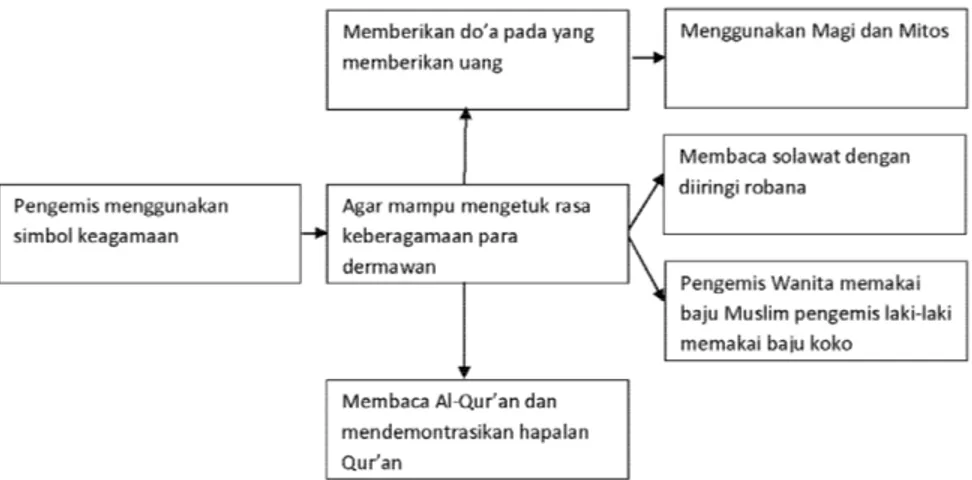 Gambar 5. Model Pengemis Dalam Pengelolaan Simbol Keagamaan