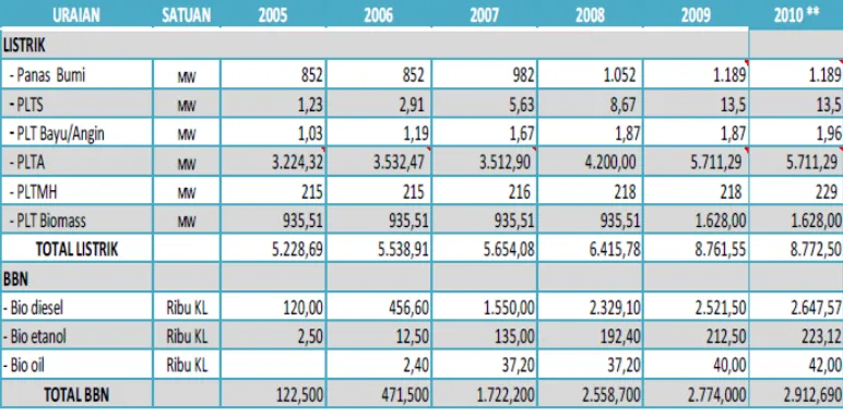 Tabel 1. Perkembangan Energi Baru dan Terbarukan 2005-2010